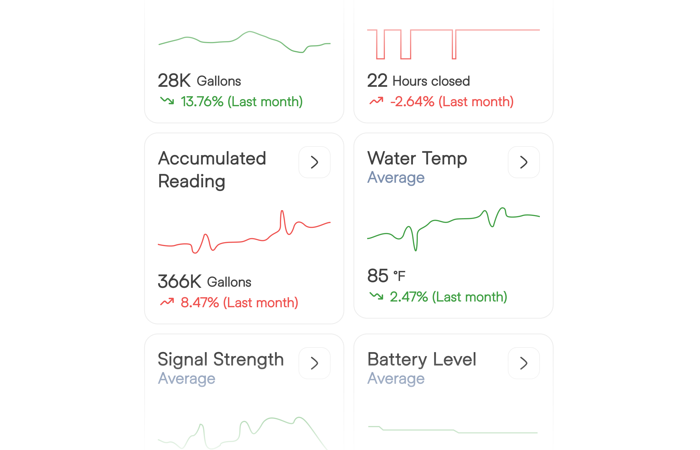 Receive alerts for abnormal temperature patterns