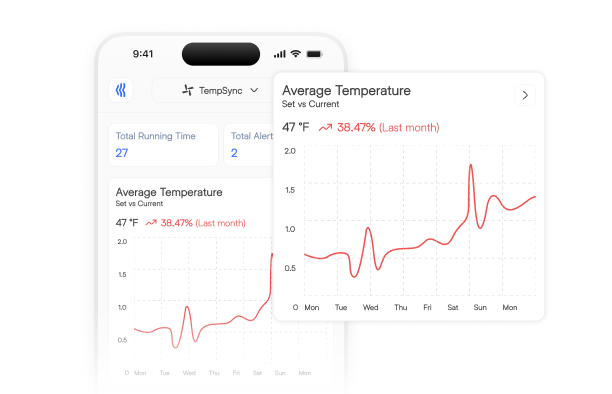 Monitor temperature trends and performance in all units